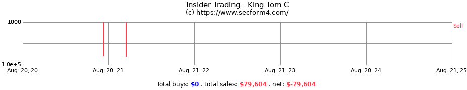 Insider Trading Transactions for King Tom C