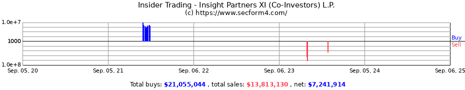 Insider Trading Transactions for Insight Partners XI (Co-Investors) L.P.