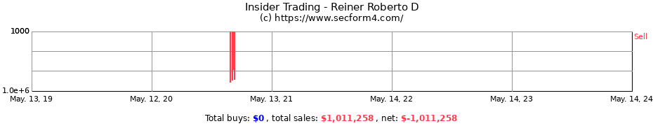 Insider Trading Transactions for Reiner Roberto D