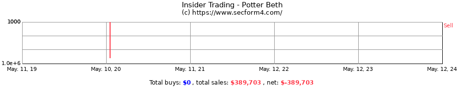 Insider Trading Transactions for Potter Beth