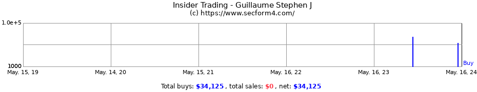 Insider Trading Transactions for Guillaume Stephen J