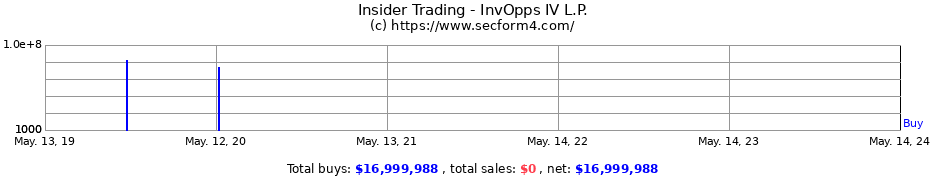 Insider Trading Transactions for InvOpps IV L.P.