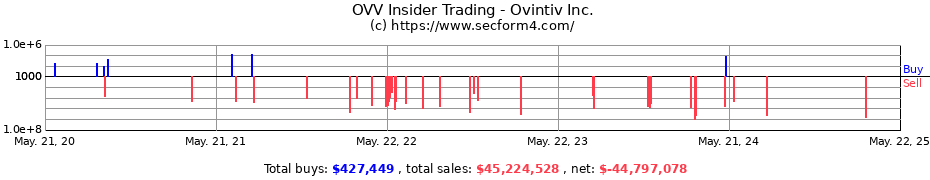 Insider Trading Transactions for Ovintiv Inc.