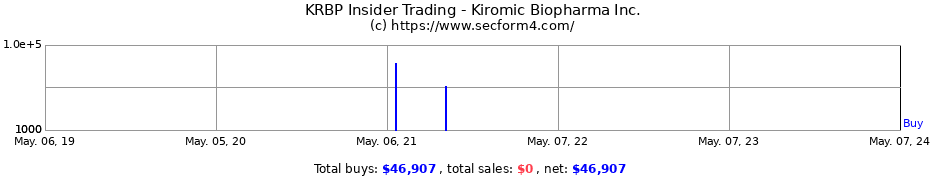 Insider Trading Transactions for Kiromic Biopharma Inc.