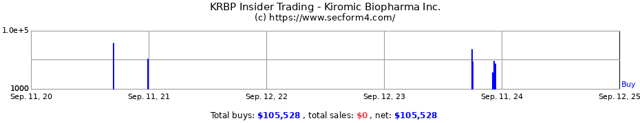 Insider Trading Transactions for Kiromic Biopharma Inc.