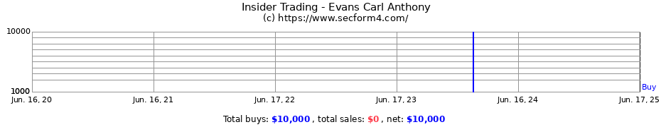 Insider Trading Transactions for Evans Carl Anthony