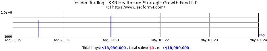 Insider Trading Transactions for KKR Healthcare Strategic Growth Fund L.P.