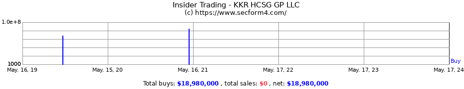 Insider Trading Transactions for KKR HCSG GP LLC
