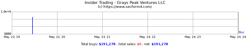 Insider Trading Transactions for Grays Peak Ventures LLC