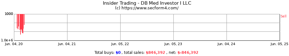 Insider Trading Transactions for DB Med Investor I LLC