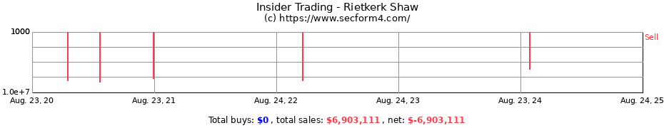 Insider Trading Transactions for Rietkerk Shaw