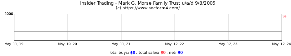Insider Trading Transactions for Mark G. Morse Family Trust u/a/d 9/8/2005