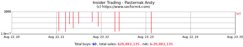 Insider Trading Transactions for Pasternak Andy