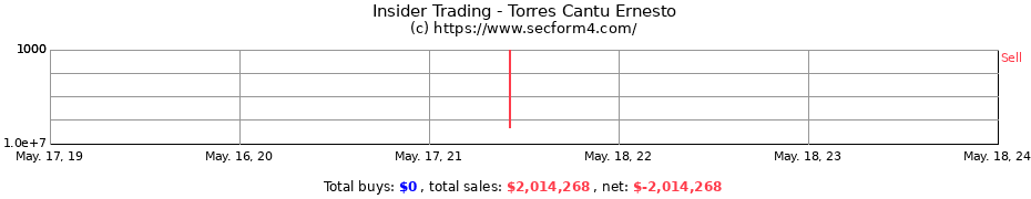 Insider Trading Transactions for Torres Cantu Ernesto