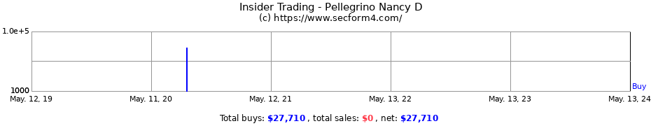 Insider Trading Transactions for Pellegrino Nancy D