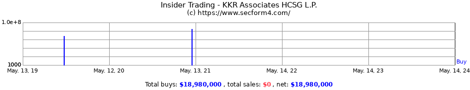 Insider Trading Transactions for KKR Associates HCSG L.P.