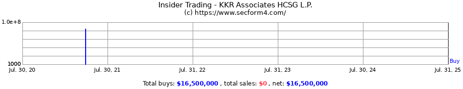 Insider Trading Transactions for KKR Associates HCSG L.P.