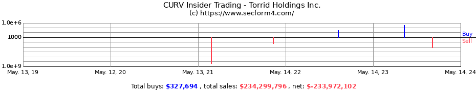 Insider Trading Transactions for Torrid Holdings Inc.