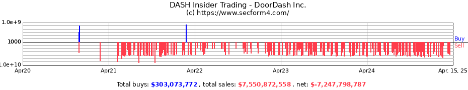 Insider Trading Transactions for DoorDash Inc.