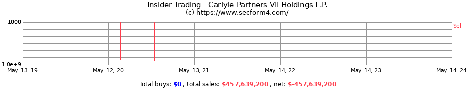 Insider Trading Transactions for Carlyle Partners VII Holdings L.P.