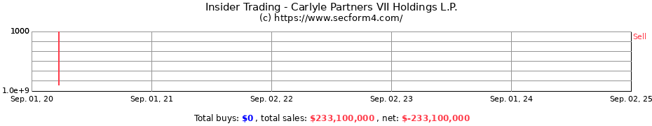 Insider Trading Transactions for Carlyle Partners VII Holdings L.P.