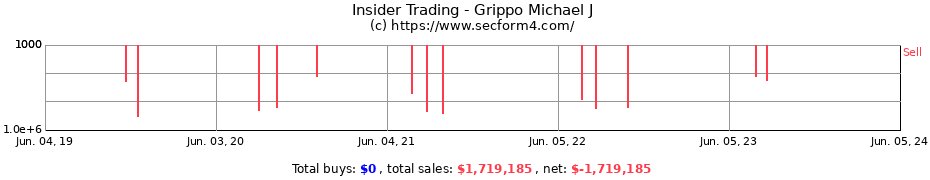 Insider Trading Transactions for Grippo Michael J