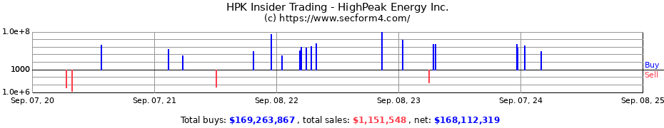 Insider Trading Transactions for HighPeak Energy Inc.