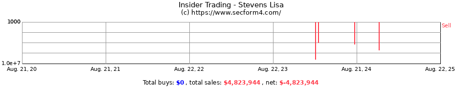 Insider Trading Transactions for Stevens Lisa