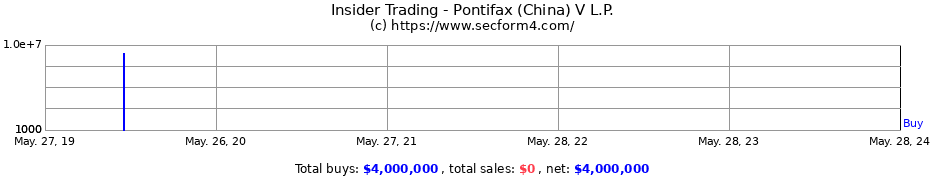 Insider Trading Transactions for Pontifax (China) V L.P.