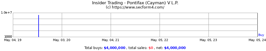 Insider Trading Transactions for Pontifax (Cayman) V L.P.