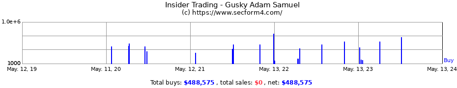Insider Trading Transactions for Gusky Adam Samuel