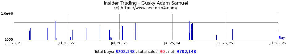 Insider Trading Transactions for Gusky Adam Samuel