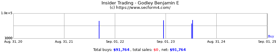 Insider Trading Transactions for Godley Benjamin E