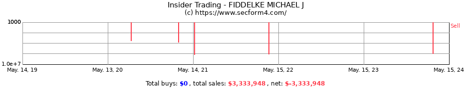 Insider Trading Transactions for FIDDELKE MICHAEL J
