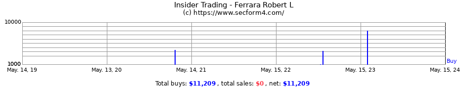 Insider Trading Transactions for Ferrara Robert L