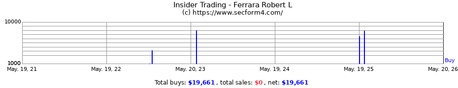 Insider Trading Transactions for Ferrara Robert L