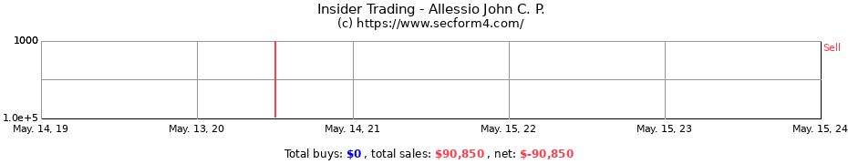 Insider Trading Transactions for Allessio John C. P.