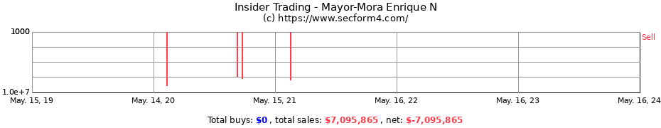 Insider Trading Transactions for Mayor-Mora Enrique N