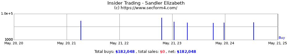 Insider Trading Transactions for Sandler Elizabeth