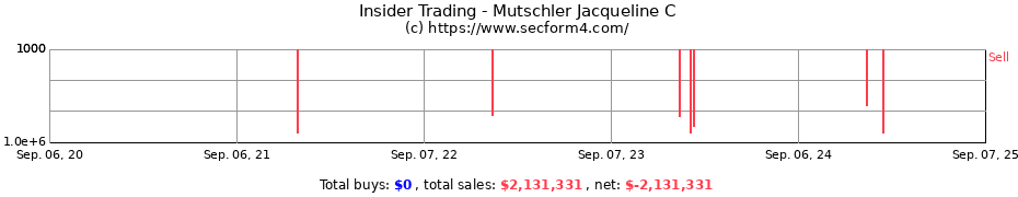 Insider Trading Transactions for Mutschler Jacqueline C