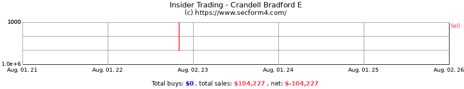 Insider Trading Transactions for Crandell Bradford E