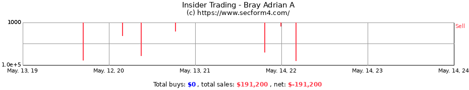 Insider Trading Transactions for Bray Adrian A