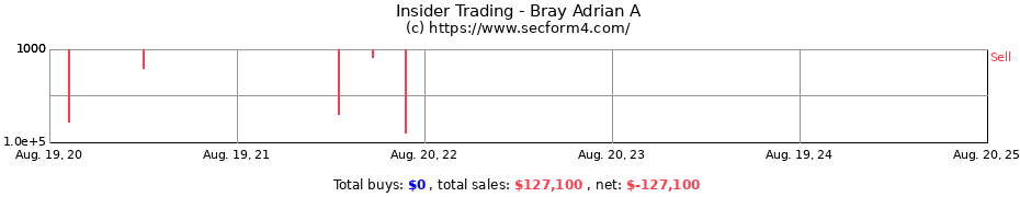 Insider Trading Transactions for Bray Adrian A