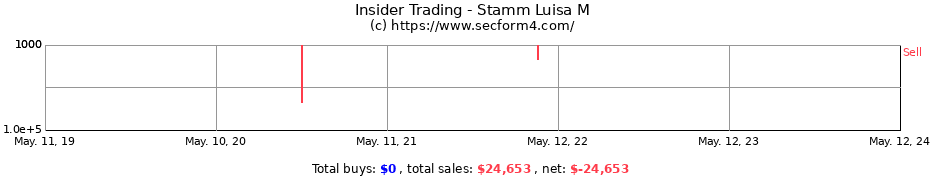 Insider Trading Transactions for Stamm Luisa M