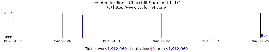 Insider Trading Transactions for Churchill Sponsor III LLC