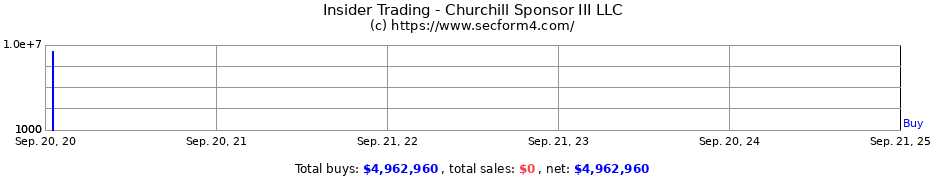 Insider Trading Transactions for Churchill Sponsor III LLC