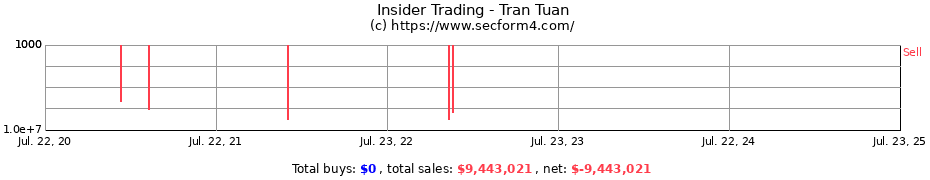 Insider Trading Transactions for Tran Tuan