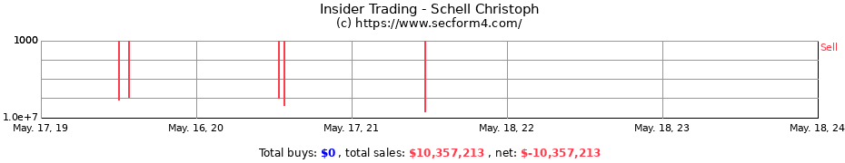 Insider Trading Transactions for Schell Christoph