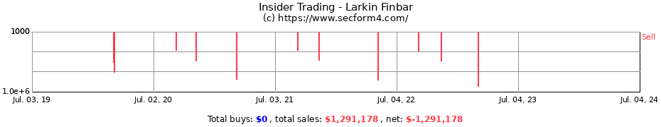 Insider Trading Transactions for Larkin Finbar