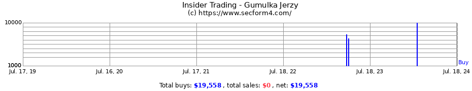 Insider Trading Transactions for Gumulka Jerzy